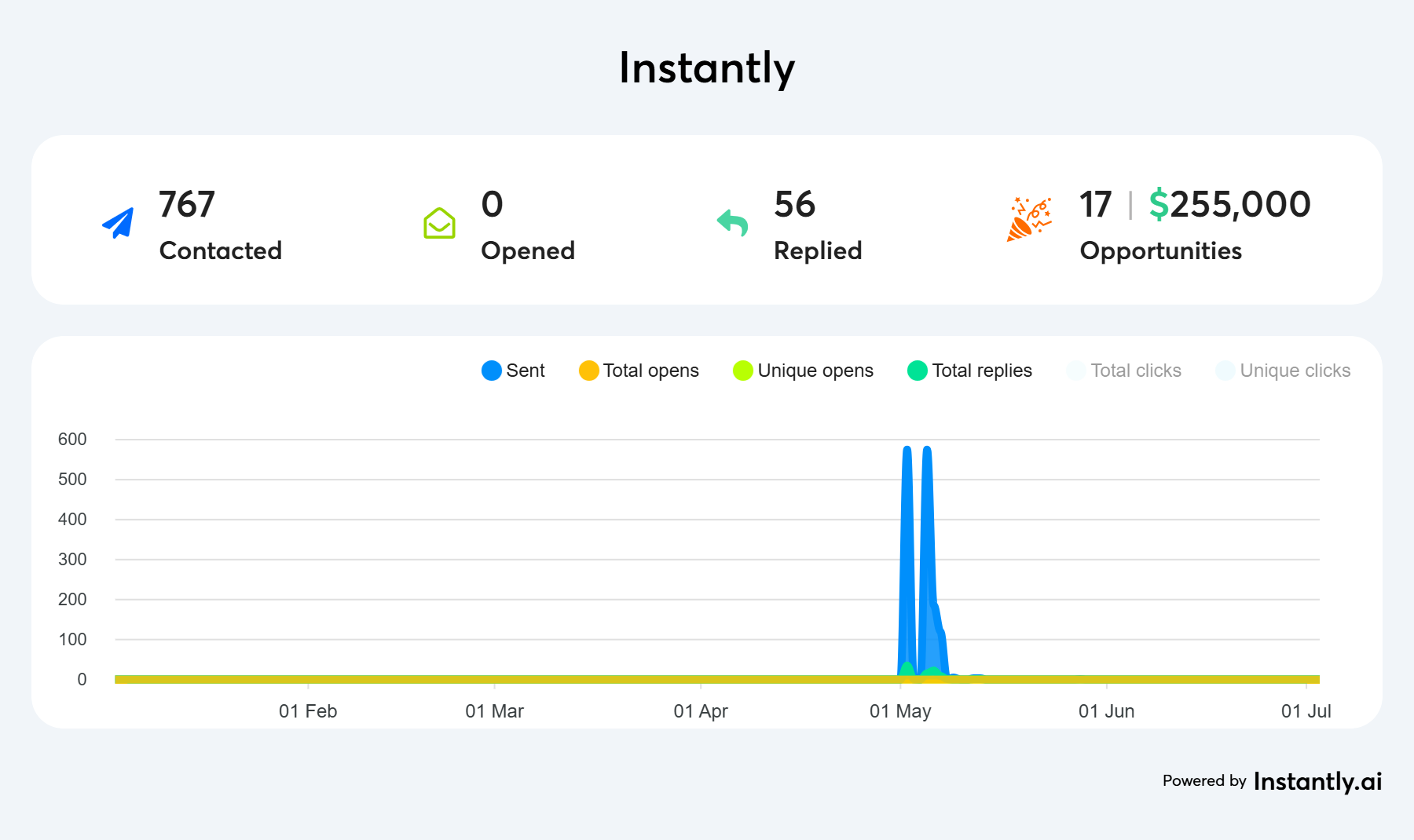 17 qualified leads in 24 hours.