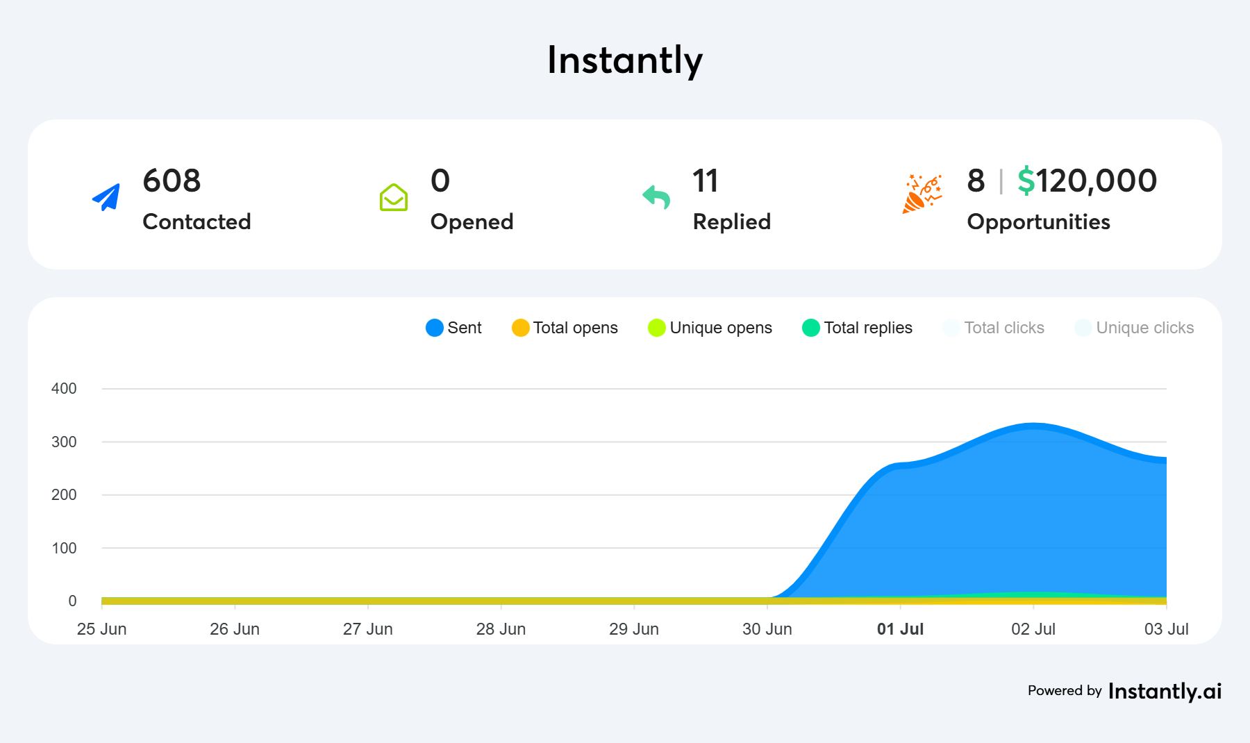 8 qualified leads in 30 days.